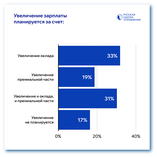 За счет чего повысят зарплату