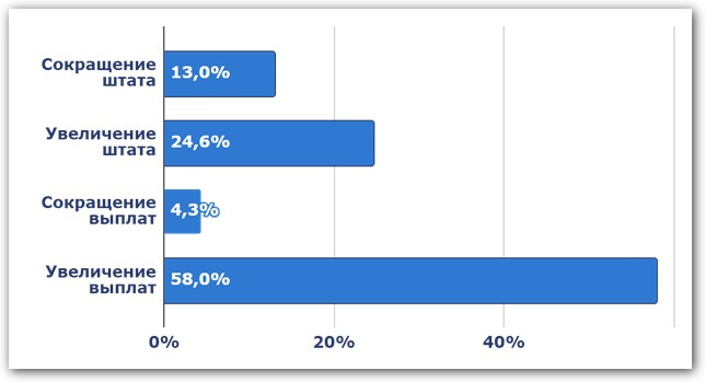 Почему изменились расходы на оплату труда