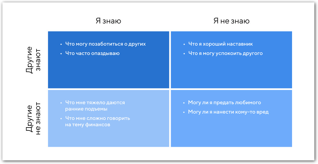 окно джохари пример