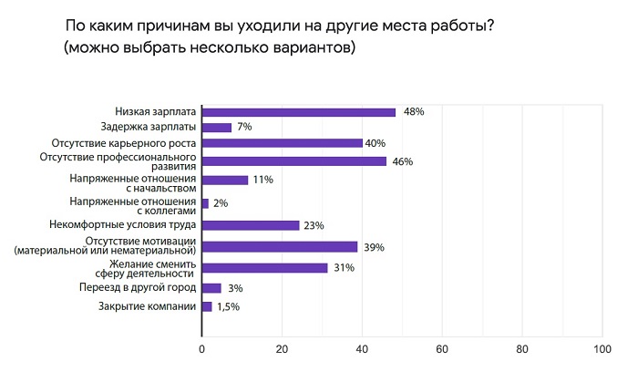 Причины смены места работы